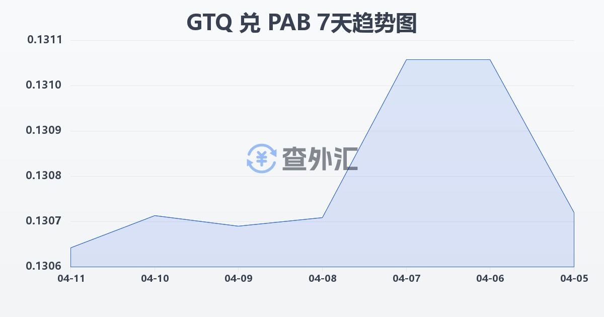 危地马拉格查尔兑巴拿马巴波亚(GTQ/PAB)近7天汇率走势图