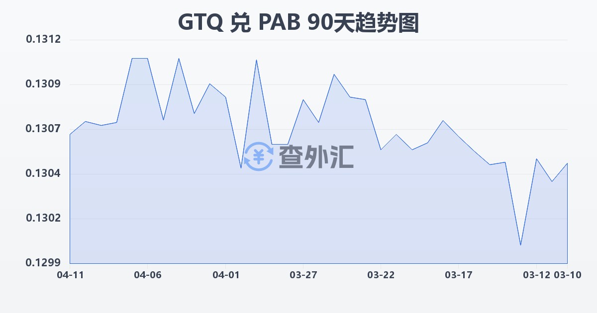 危地马拉格查尔兑巴拿马巴波亚(GTQ/PAB)近90天汇率走势图