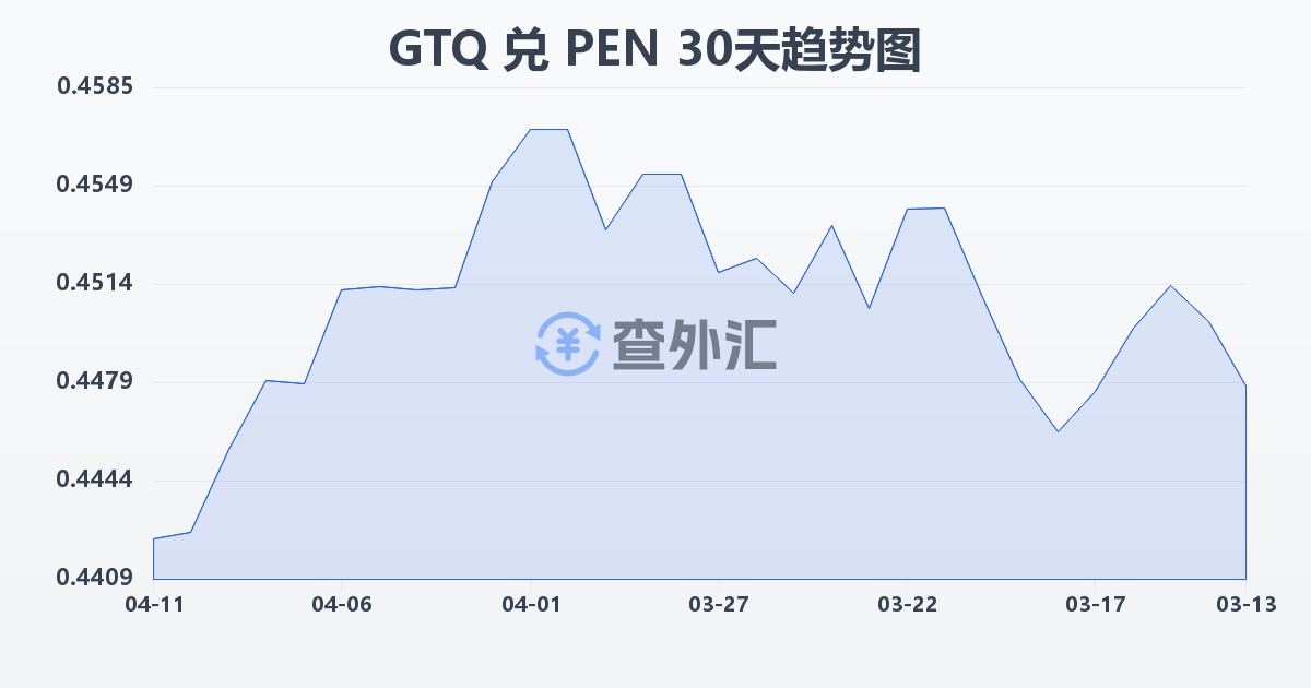 危地马拉格查尔兑秘鲁索尔(GTQ/PEN)近30天汇率走势图
