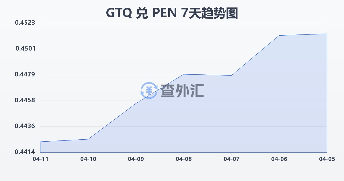 危地马拉格查尔兑秘鲁索尔(GTQ/PEN)近7天汇率走势图