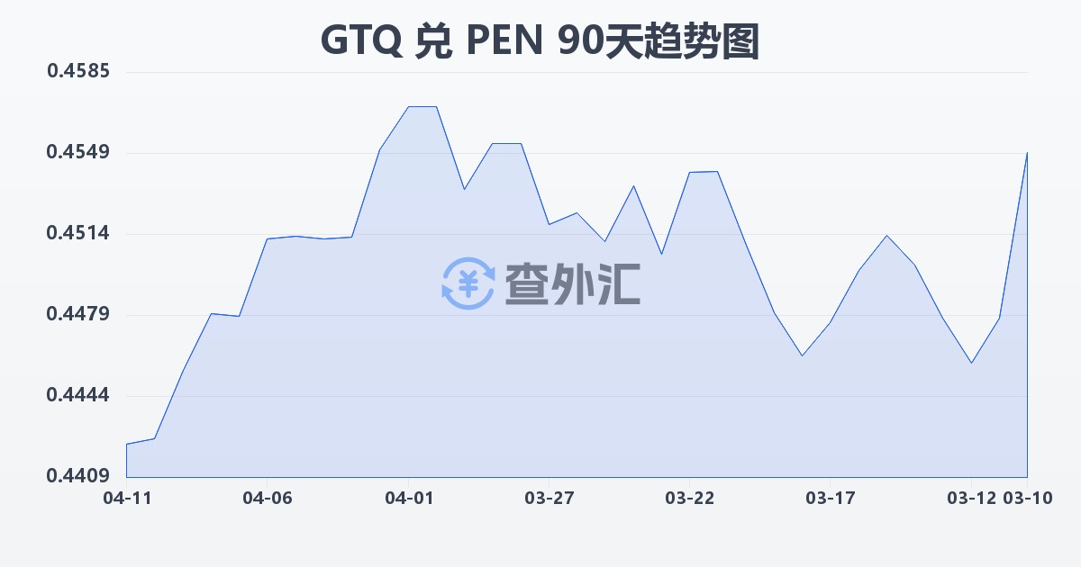 危地马拉格查尔兑秘鲁索尔(GTQ/PEN)近90天汇率走势图
