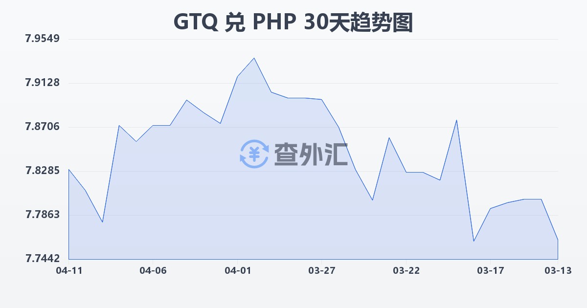 危地马拉格查尔兑菲律宾比索(GTQ/PHP)近30天汇率走势图