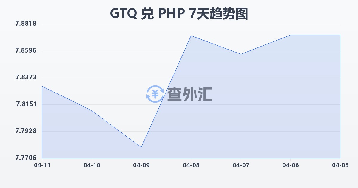 危地马拉格查尔兑菲律宾比索(GTQ/PHP)近7天汇率走势图