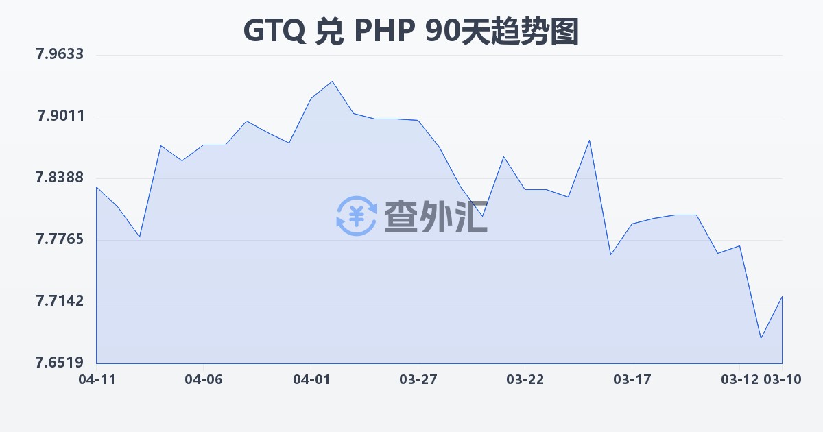 危地马拉格查尔兑菲律宾比索(GTQ/PHP)近90天汇率走势图