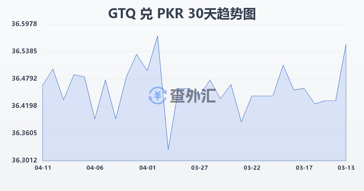 危地马拉格查尔兑巴基斯坦卢比(GTQ/PKR)近30天汇率走势图