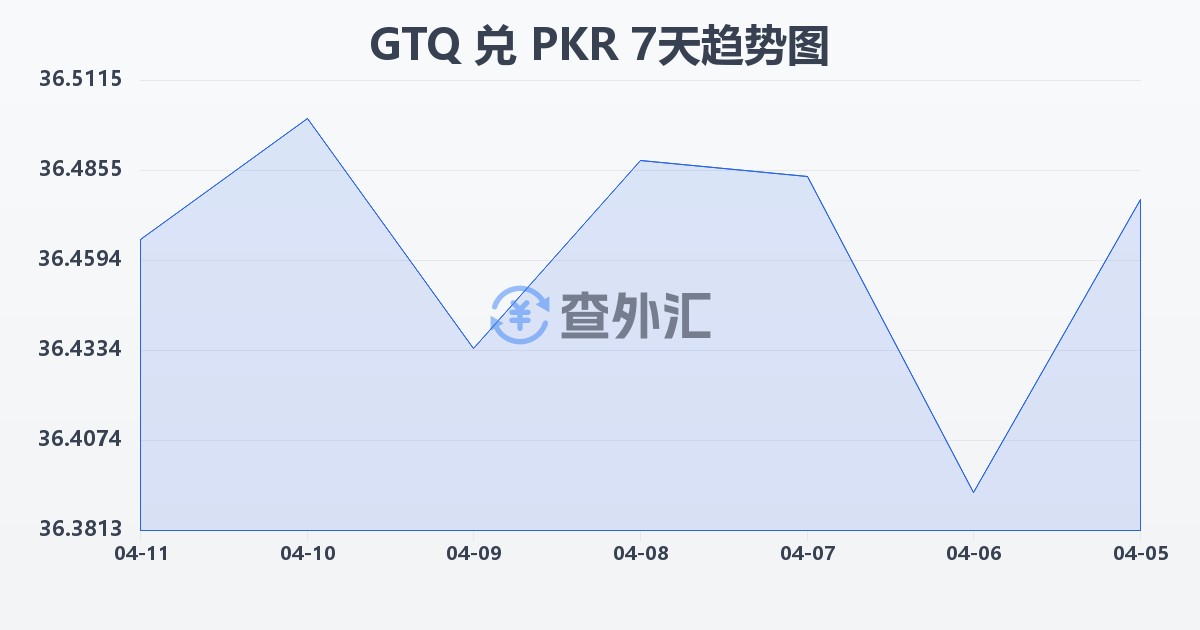 危地马拉格查尔兑巴基斯坦卢比(GTQ/PKR)近7天汇率走势图