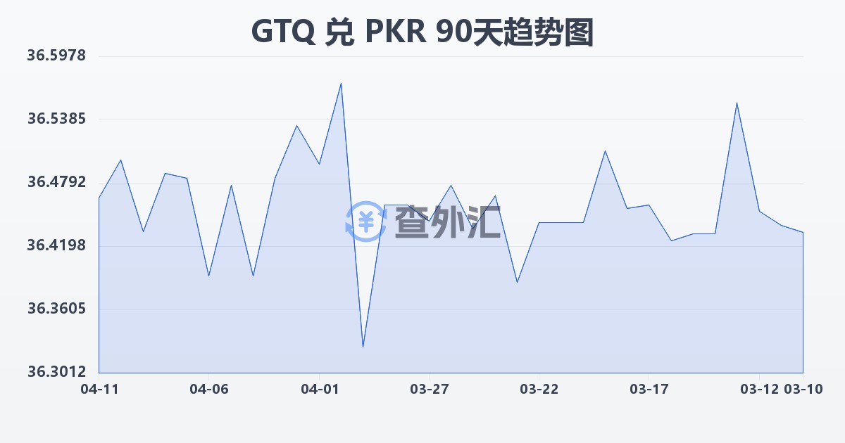 危地马拉格查尔兑巴基斯坦卢比(GTQ/PKR)近90天汇率走势图