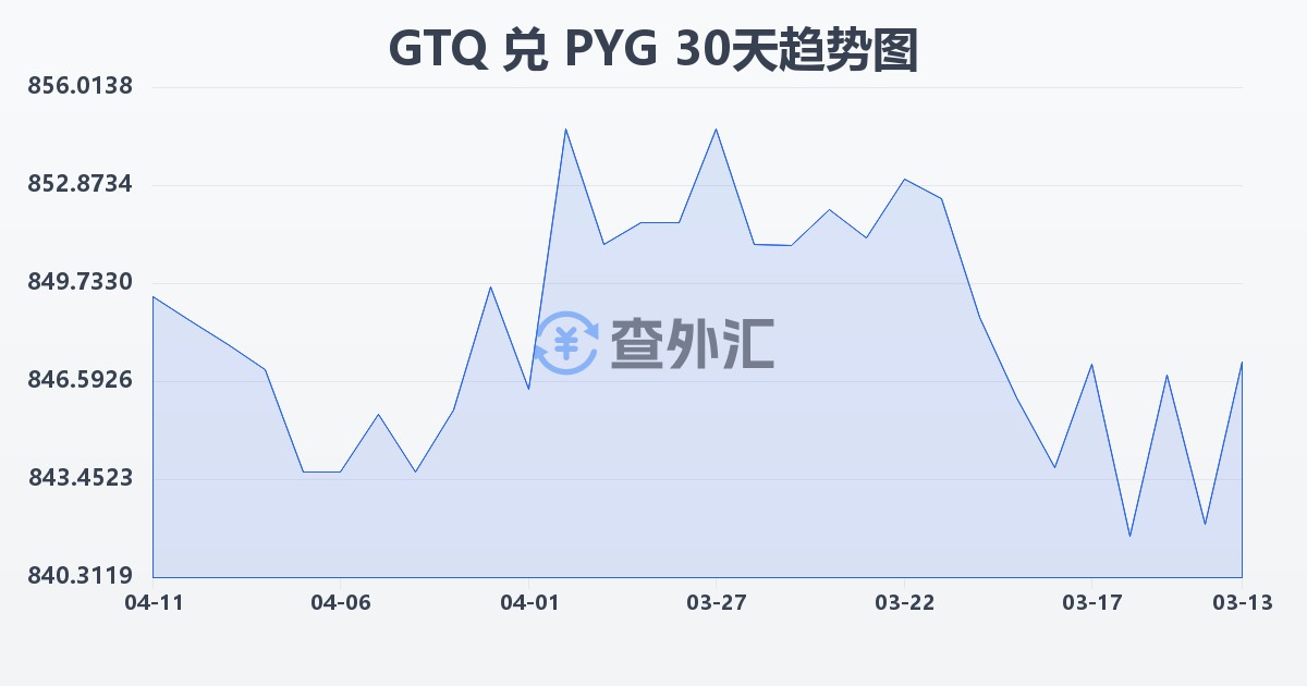 危地马拉格查尔兑巴拉圭瓜拉尼(GTQ/PYG)近30天汇率走势图
