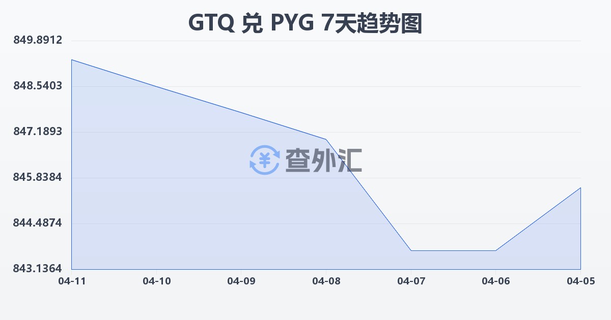 危地马拉格查尔兑巴拉圭瓜拉尼(GTQ/PYG)近7天汇率走势图