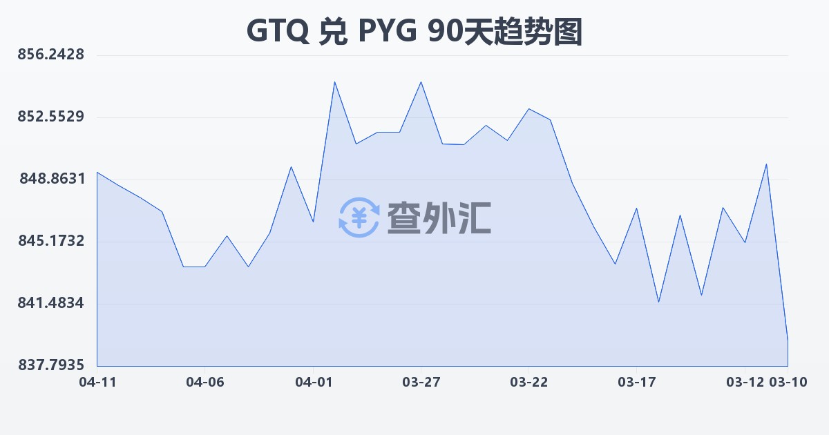 危地马拉格查尔兑巴拉圭瓜拉尼(GTQ/PYG)近90天汇率走势图