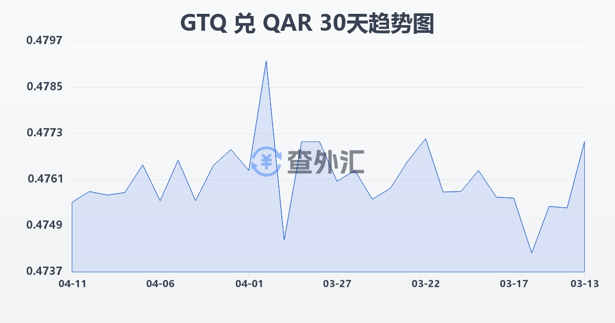 危地马拉格查尔兑卡塔尔里亚尔(GTQ/QAR)近30天汇率走势图