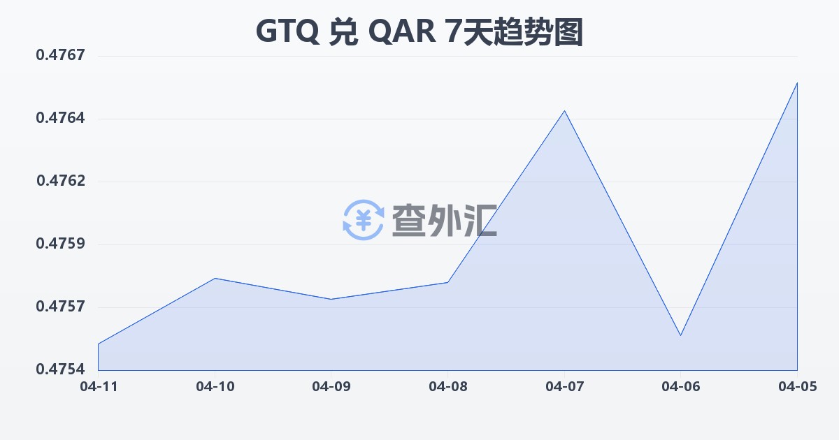 危地马拉格查尔兑卡塔尔里亚尔(GTQ/QAR)近7天汇率走势图