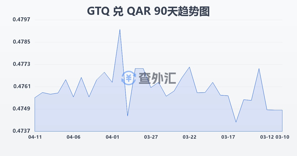 危地马拉格查尔兑卡塔尔里亚尔(GTQ/QAR)近90天汇率走势图