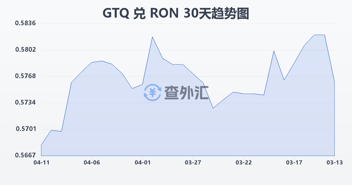 危地马拉格查尔兑罗马尼亚列伊(GTQ/RON)近30天汇率走势图