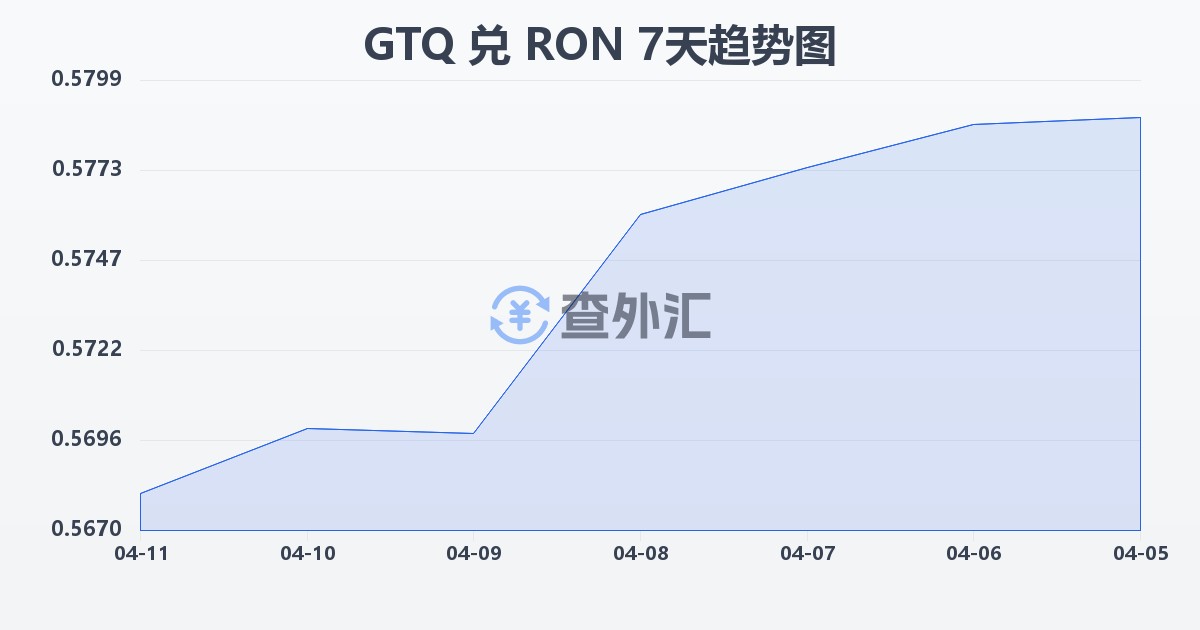 危地马拉格查尔兑罗马尼亚列伊(GTQ/RON)近7天汇率走势图
