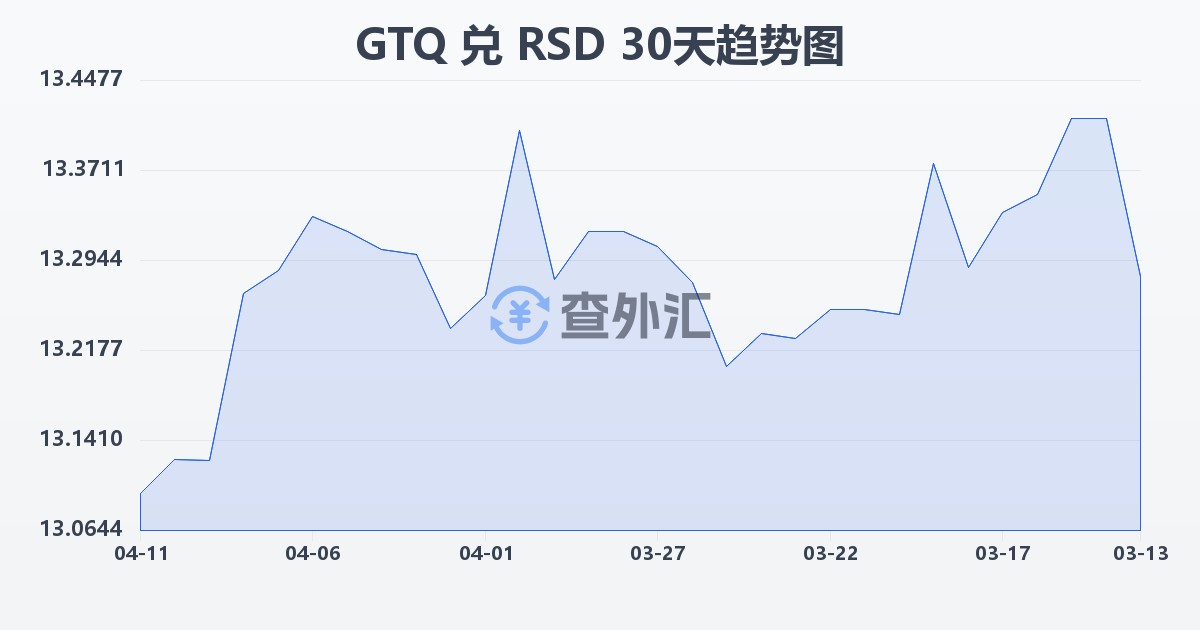 危地马拉格查尔兑塞尔维亚第纳尔(GTQ/RSD)近30天汇率走势图