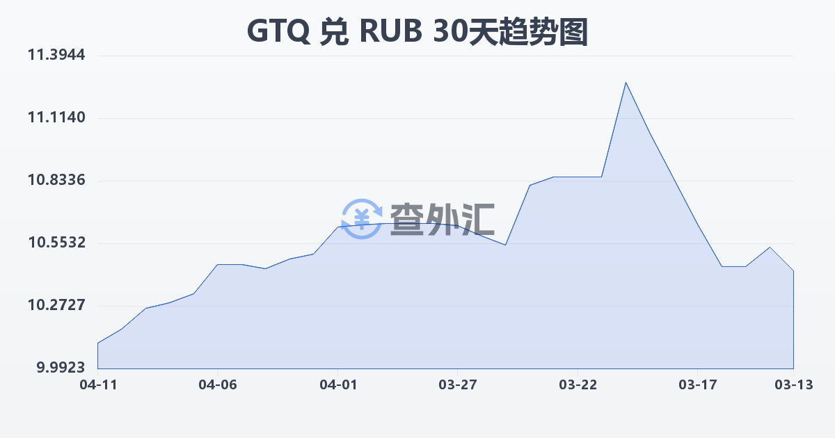 危地马拉格查尔兑俄罗斯卢布(GTQ/RUB)近30天汇率走势图