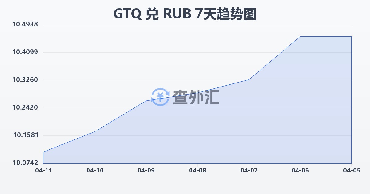 危地马拉格查尔兑俄罗斯卢布(GTQ/RUB)近7天汇率走势图