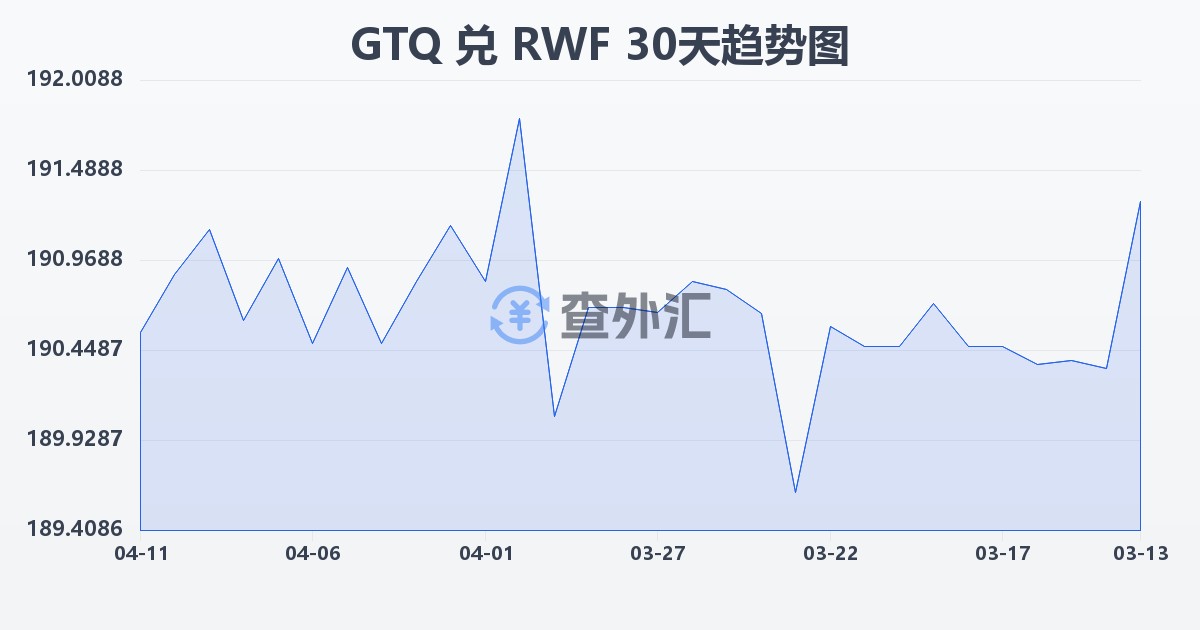 危地马拉格查尔兑卢旺达法郎(GTQ/RWF)近30天汇率走势图