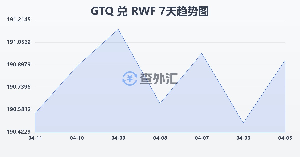 危地马拉格查尔兑卢旺达法郎(GTQ/RWF)近7天汇率走势图