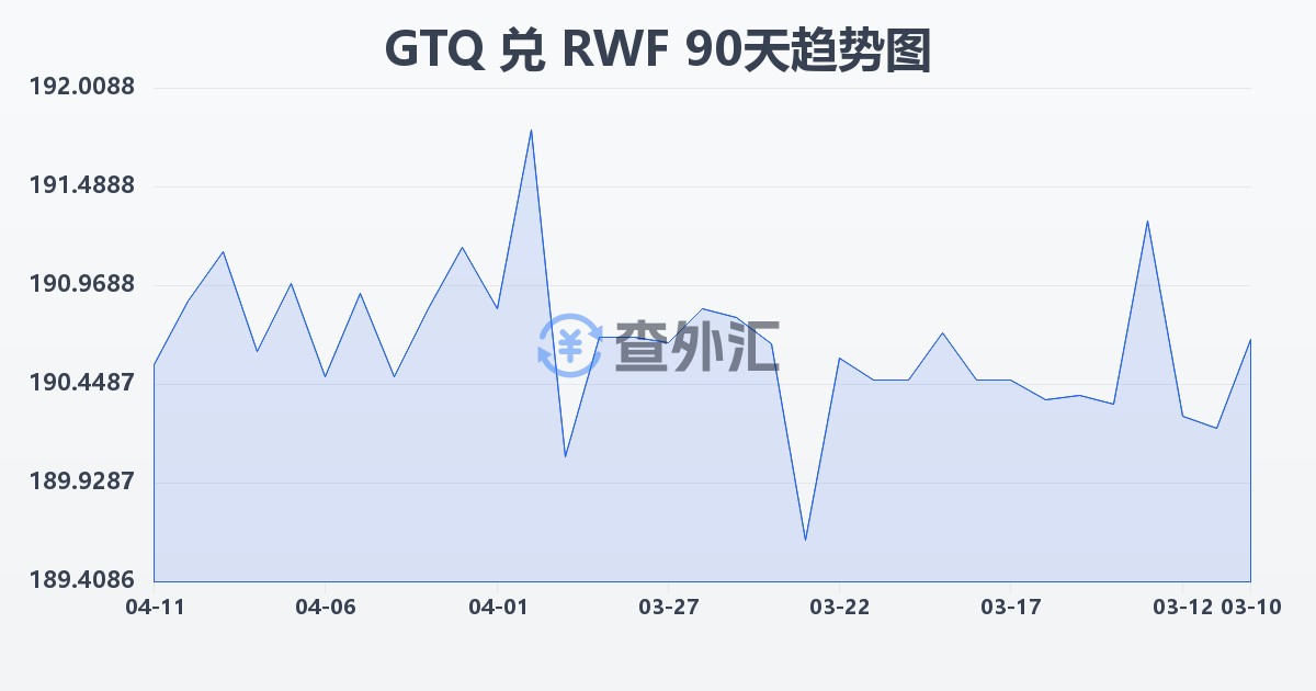 危地马拉格查尔兑卢旺达法郎(GTQ/RWF)近90天汇率走势图