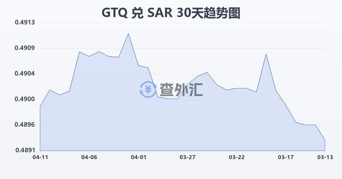 危地马拉格查尔兑沙特里亚尔(GTQ/SAR)近30天汇率走势图