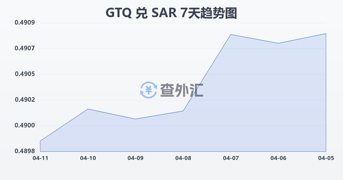 危地马拉格查尔兑沙特里亚尔(GTQ/SAR)近7天汇率走势图