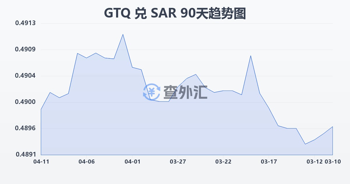 危地马拉格查尔兑沙特里亚尔(GTQ/SAR)近90天汇率走势图