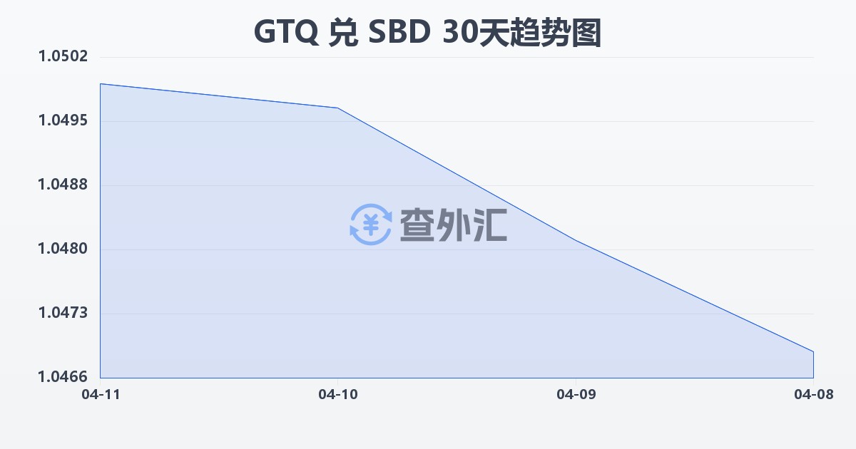 危地马拉格查尔兑所罗门群岛元(GTQ/SBD)近30天汇率走势图