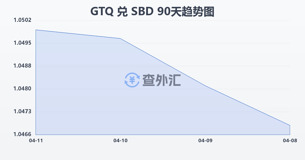 危地马拉格查尔兑所罗门群岛元(GTQ/SBD)近90天汇率走势图
