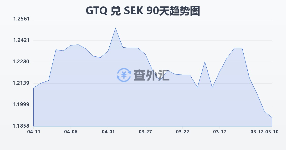 危地马拉格查尔兑瑞典克朗(GTQ/SEK)近90天汇率走势图