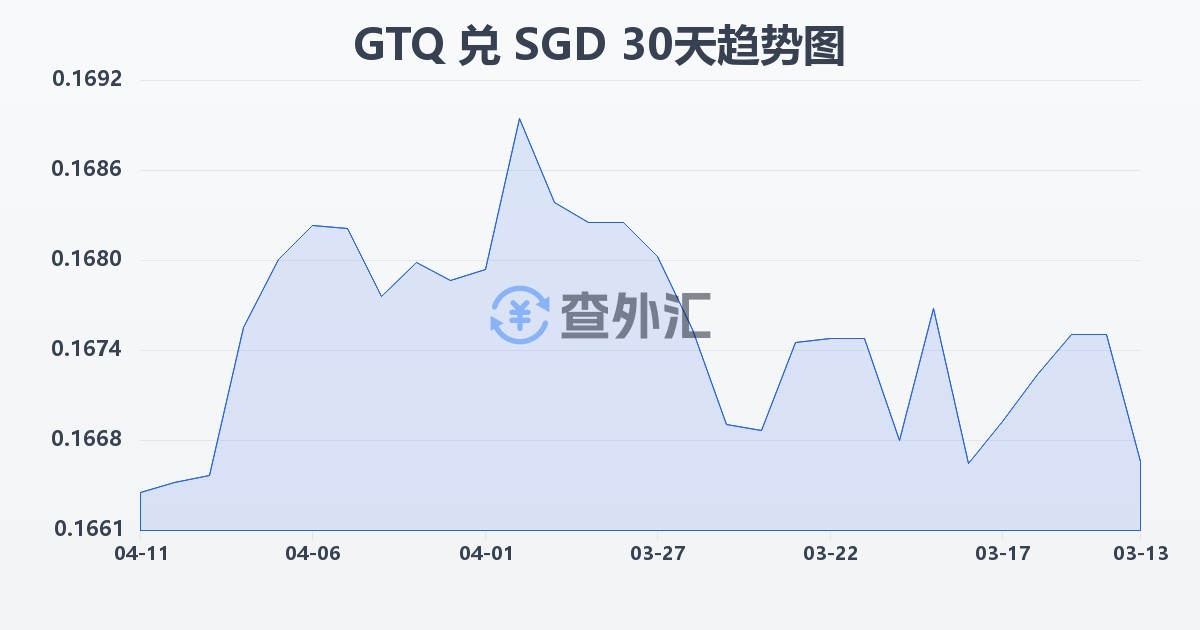 危地马拉格查尔兑新加坡元(GTQ/SGD)近30天汇率走势图