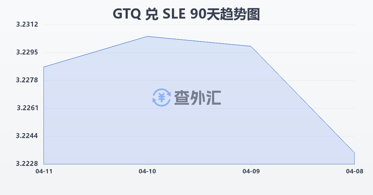 危地马拉格查尔兑塞拉利昂利昂(GTQ/SLE)近90天汇率走势图