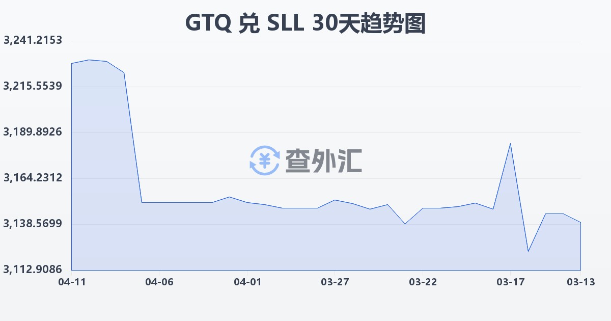 危地马拉格查尔兑塞拉利昂利昂（旧）(GTQ/SLL)近30天汇率走势图