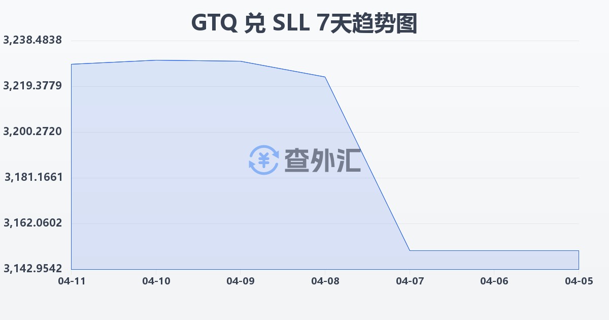危地马拉格查尔兑塞拉利昂利昂（旧）(GTQ/SLL)近7天汇率走势图