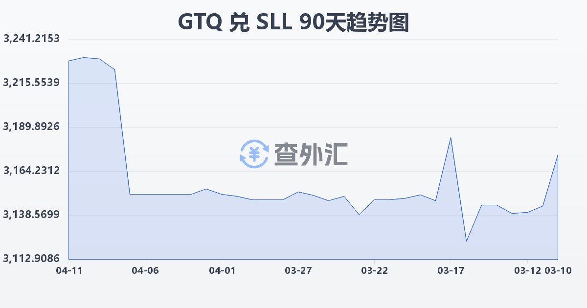 危地马拉格查尔兑塞拉利昂利昂（旧）(GTQ/SLL)近90天汇率走势图