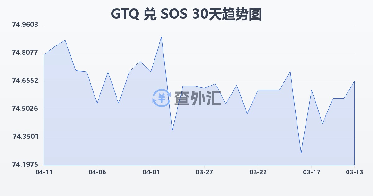 危地马拉格查尔兑索马里先令(GTQ/SOS)近30天汇率走势图