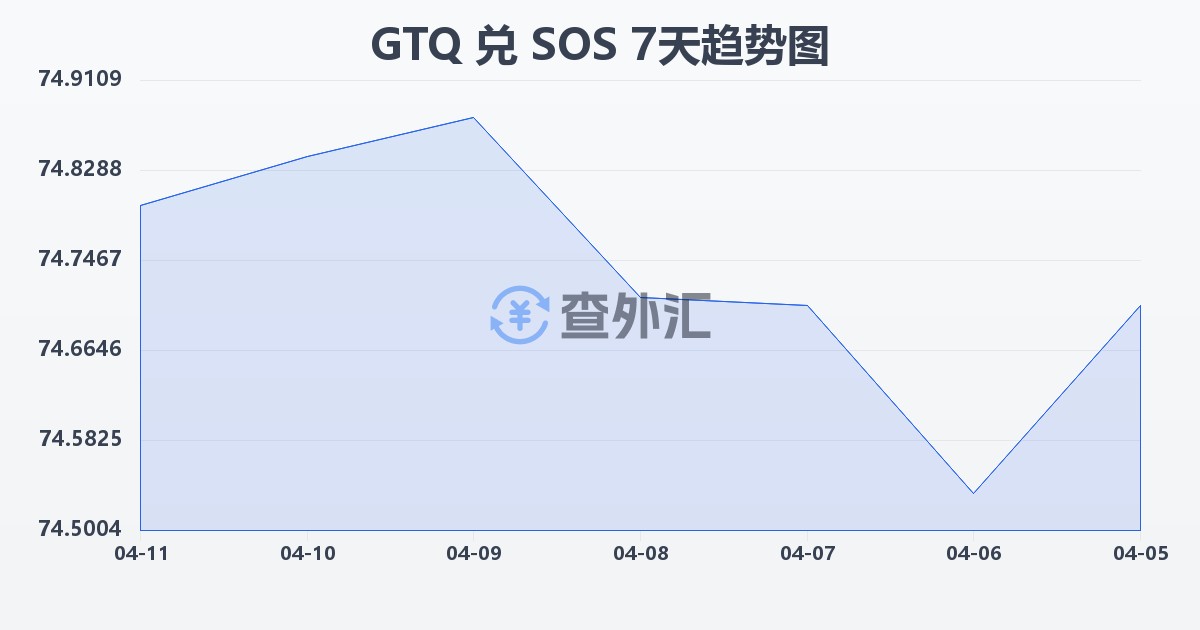 危地马拉格查尔兑索马里先令(GTQ/SOS)近7天汇率走势图