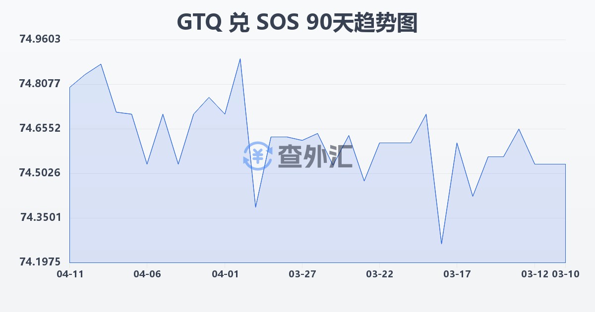 危地马拉格查尔兑索马里先令(GTQ/SOS)近90天汇率走势图