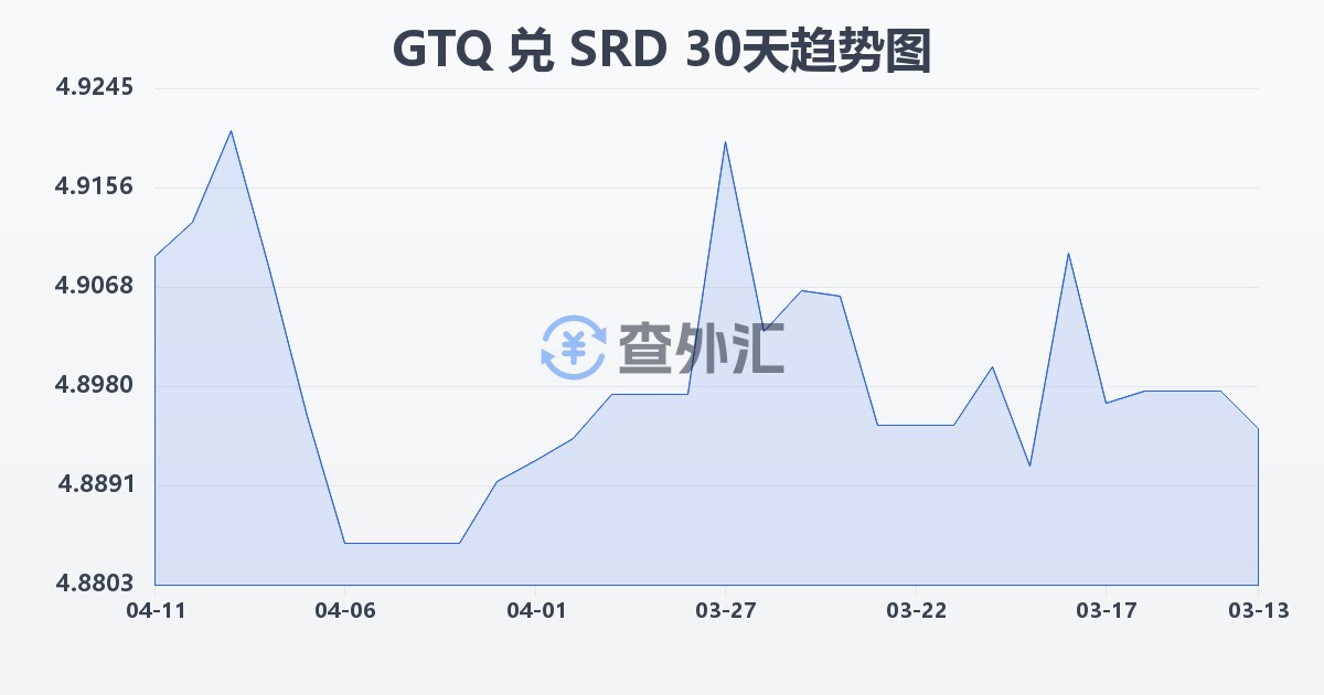 危地马拉格查尔兑苏里南元(GTQ/SRD)近30天汇率走势图