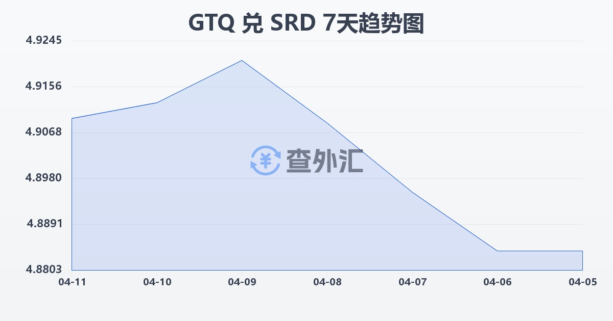 危地马拉格查尔兑苏里南元(GTQ/SRD)近7天汇率走势图
