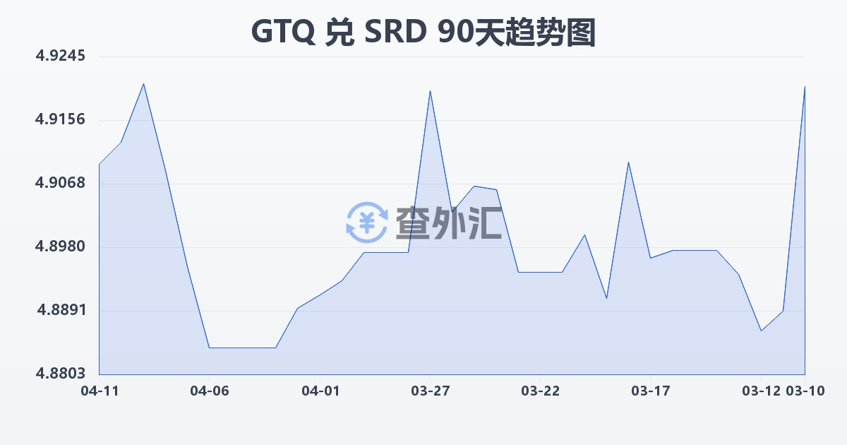 危地马拉格查尔兑苏里南元(GTQ/SRD)近90天汇率走势图