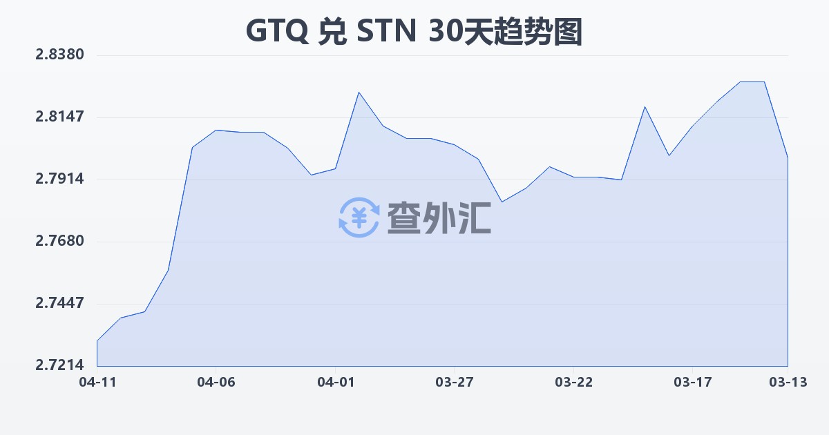 危地马拉格查尔兑圣多美和普林西比多布拉(GTQ/STN)近30天汇率走势图