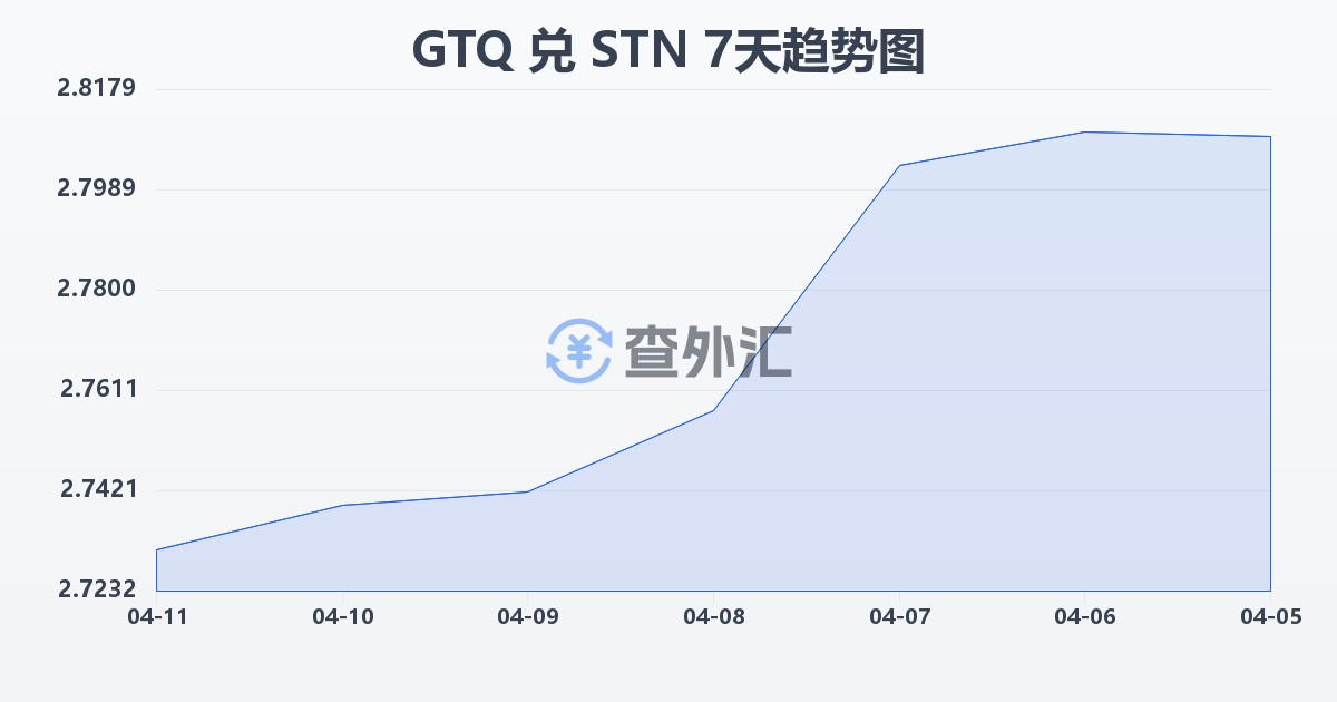 危地马拉格查尔兑圣多美和普林西比多布拉(GTQ/STN)近7天汇率走势图