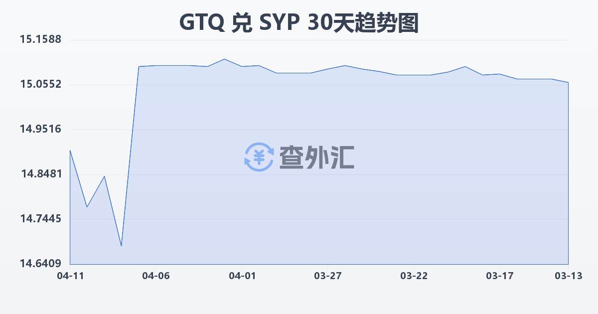 危地马拉格查尔兑叙利亚镑(GTQ/SYP)近30天汇率走势图