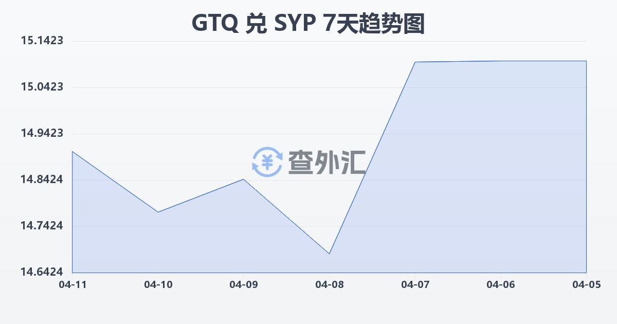 危地马拉格查尔兑叙利亚镑(GTQ/SYP)近7天汇率走势图