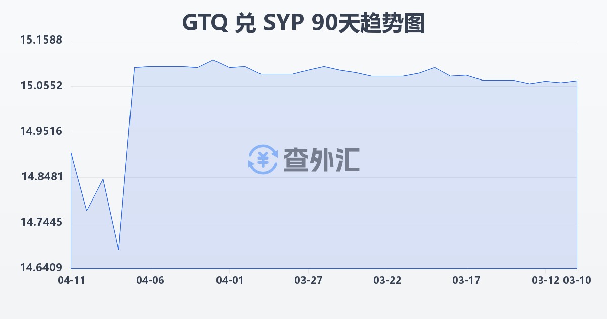 危地马拉格查尔兑叙利亚镑(GTQ/SYP)近90天汇率走势图