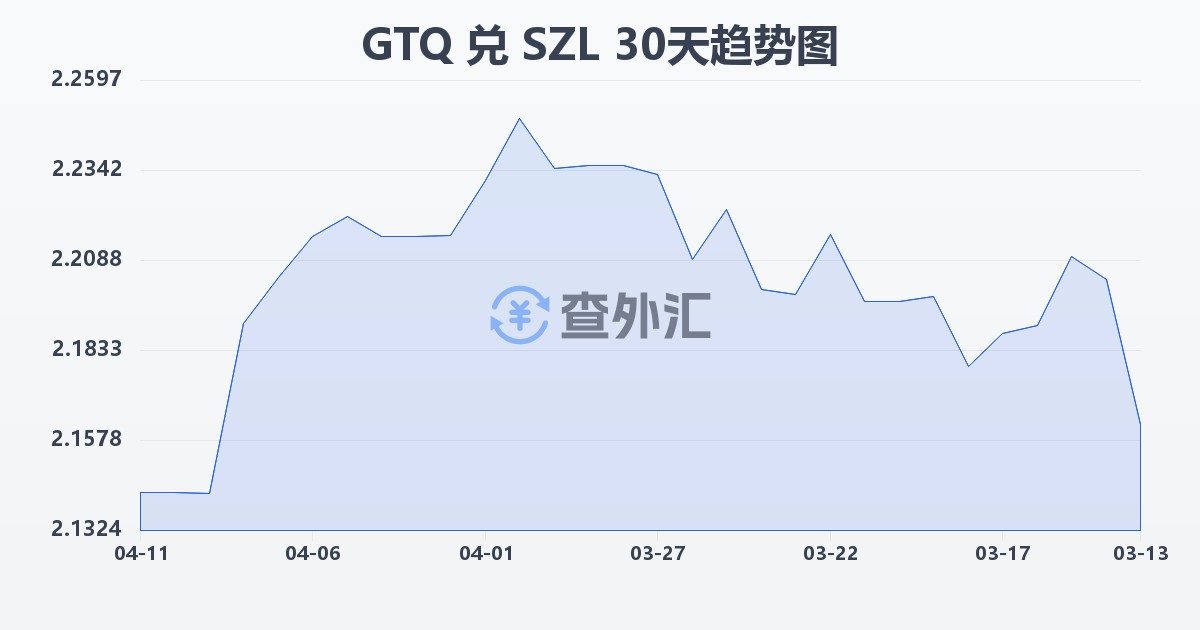 危地马拉格查尔兑斯威士兰里兰吉尼(GTQ/SZL)近30天汇率走势图