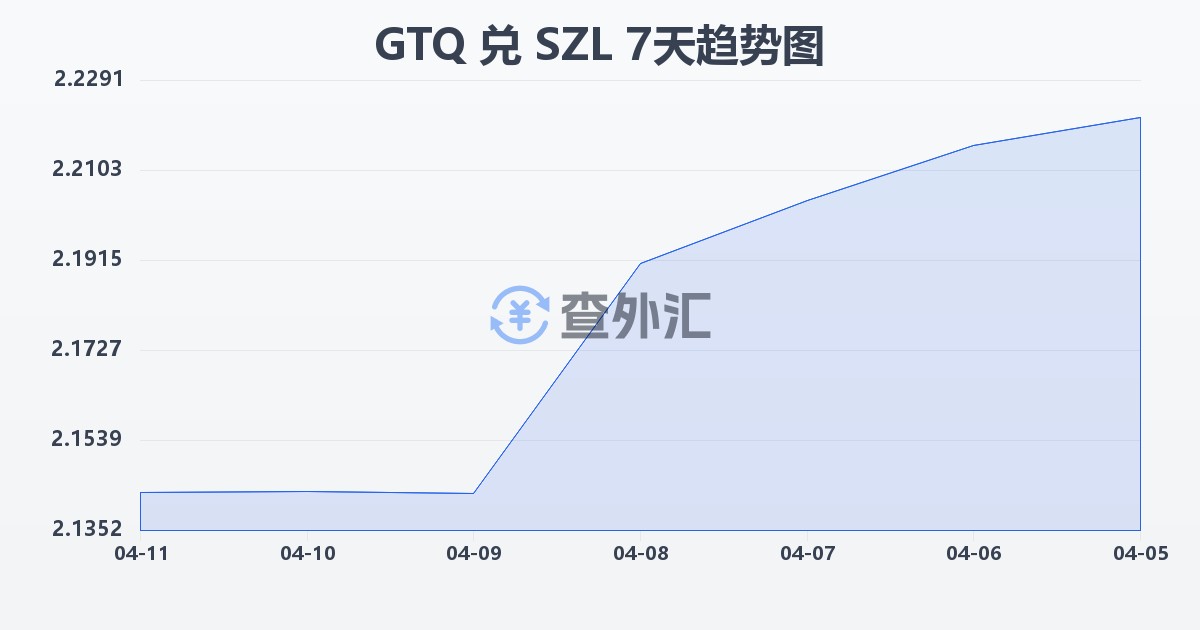 危地马拉格查尔兑斯威士兰里兰吉尼(GTQ/SZL)近7天汇率走势图
