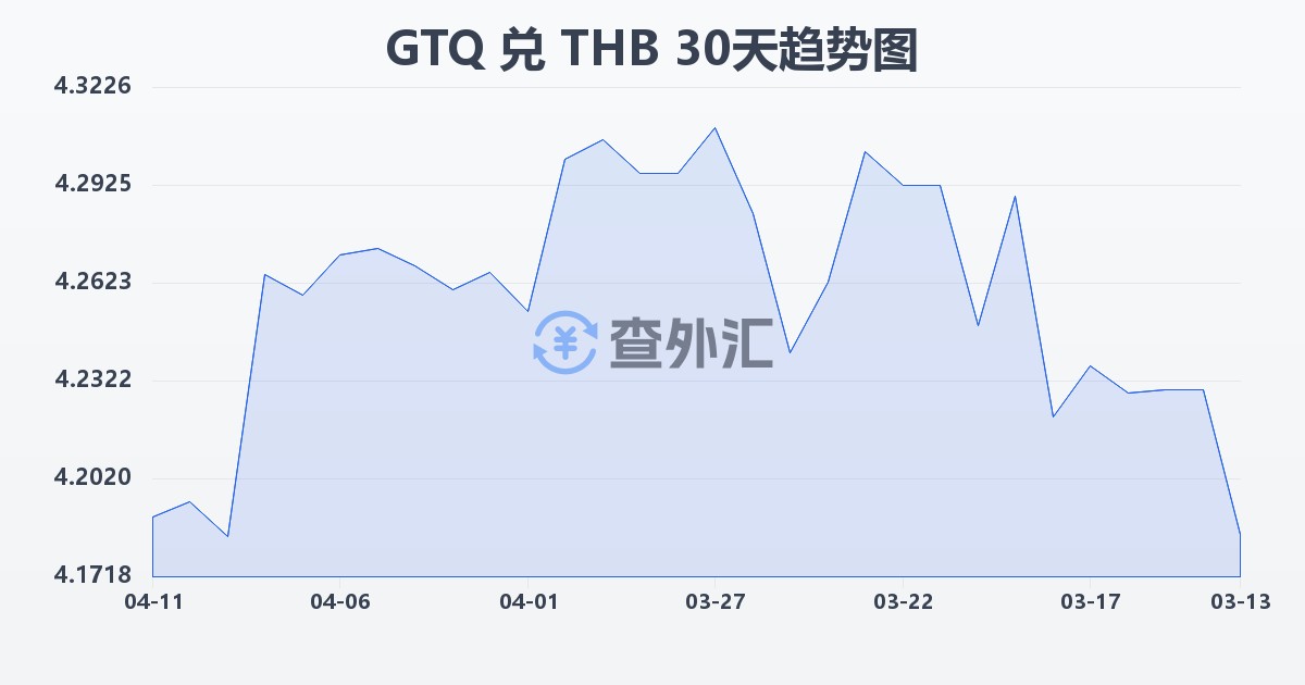危地马拉格查尔兑泰铢(GTQ/THB)近30天汇率走势图